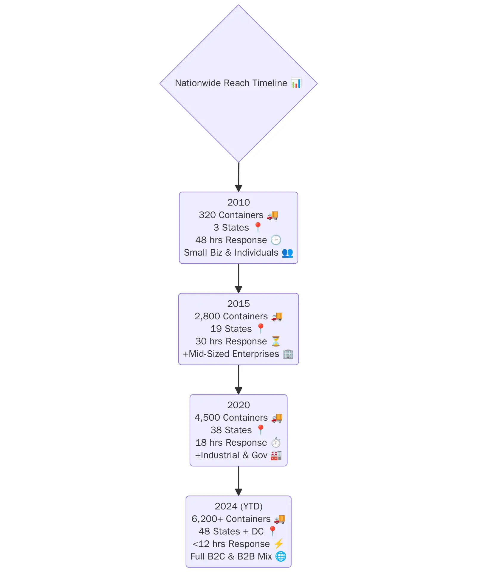 Shipping containers for sale