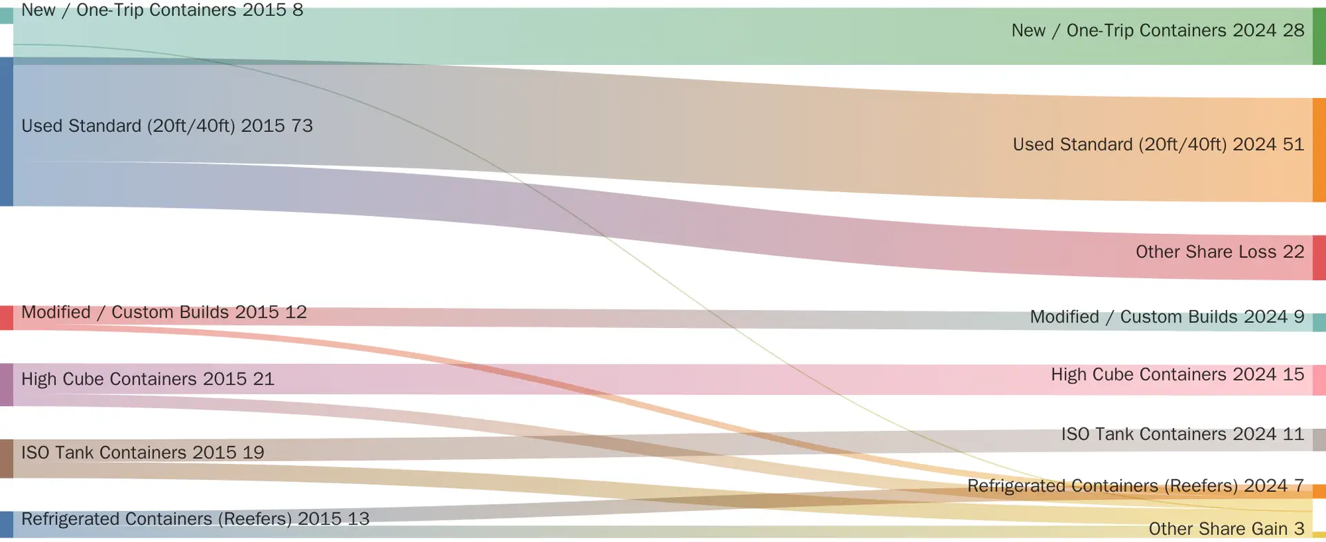 Shipping containers for sale