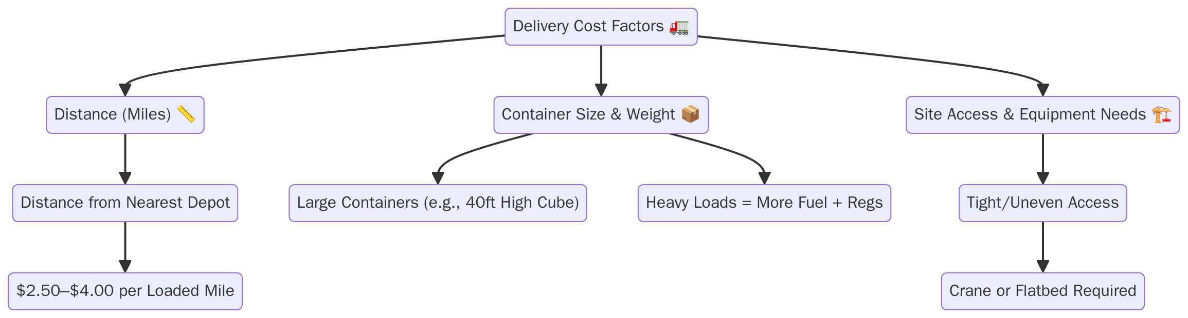 shipping container delivery