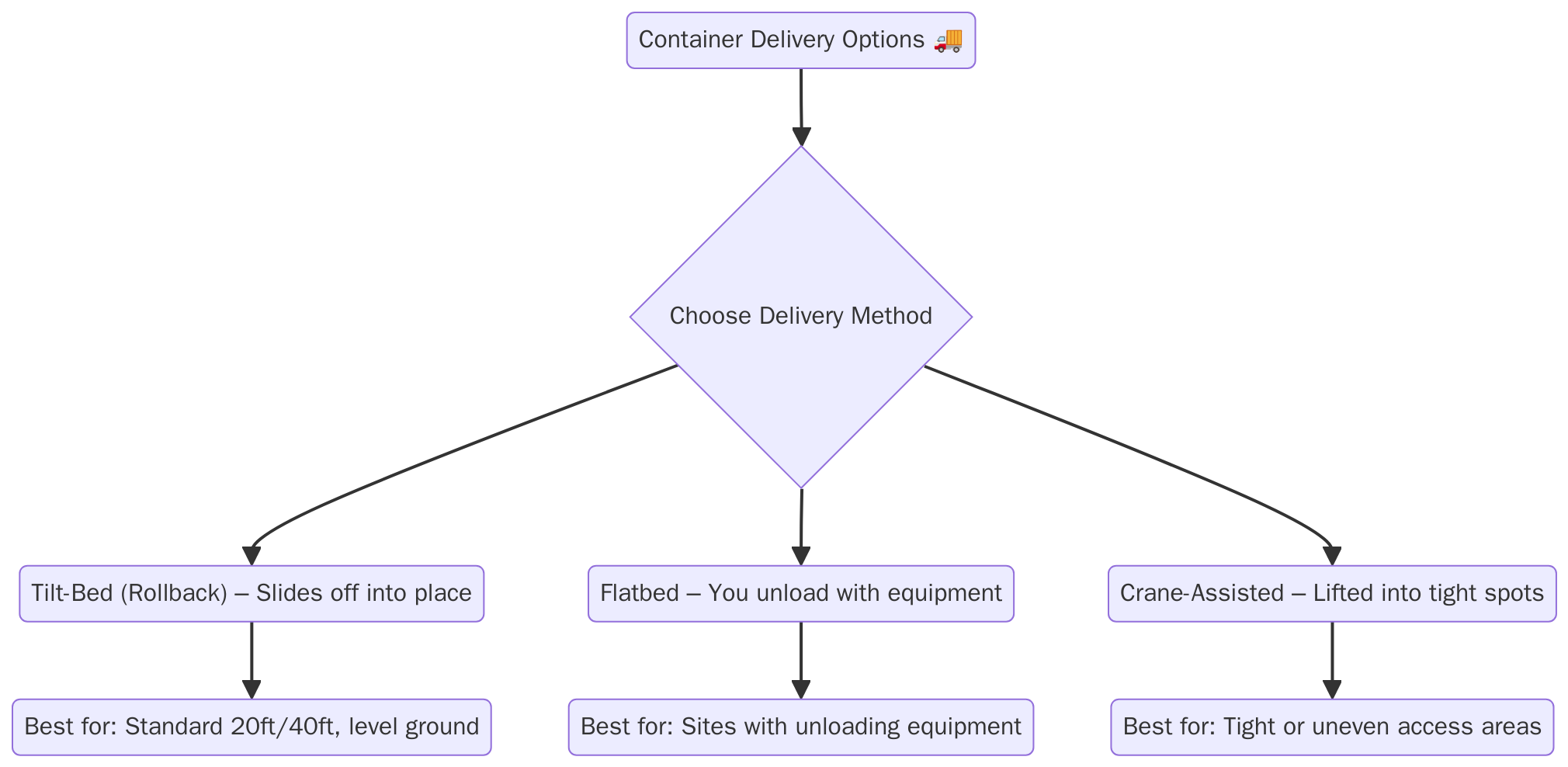 shipping container delivery cost