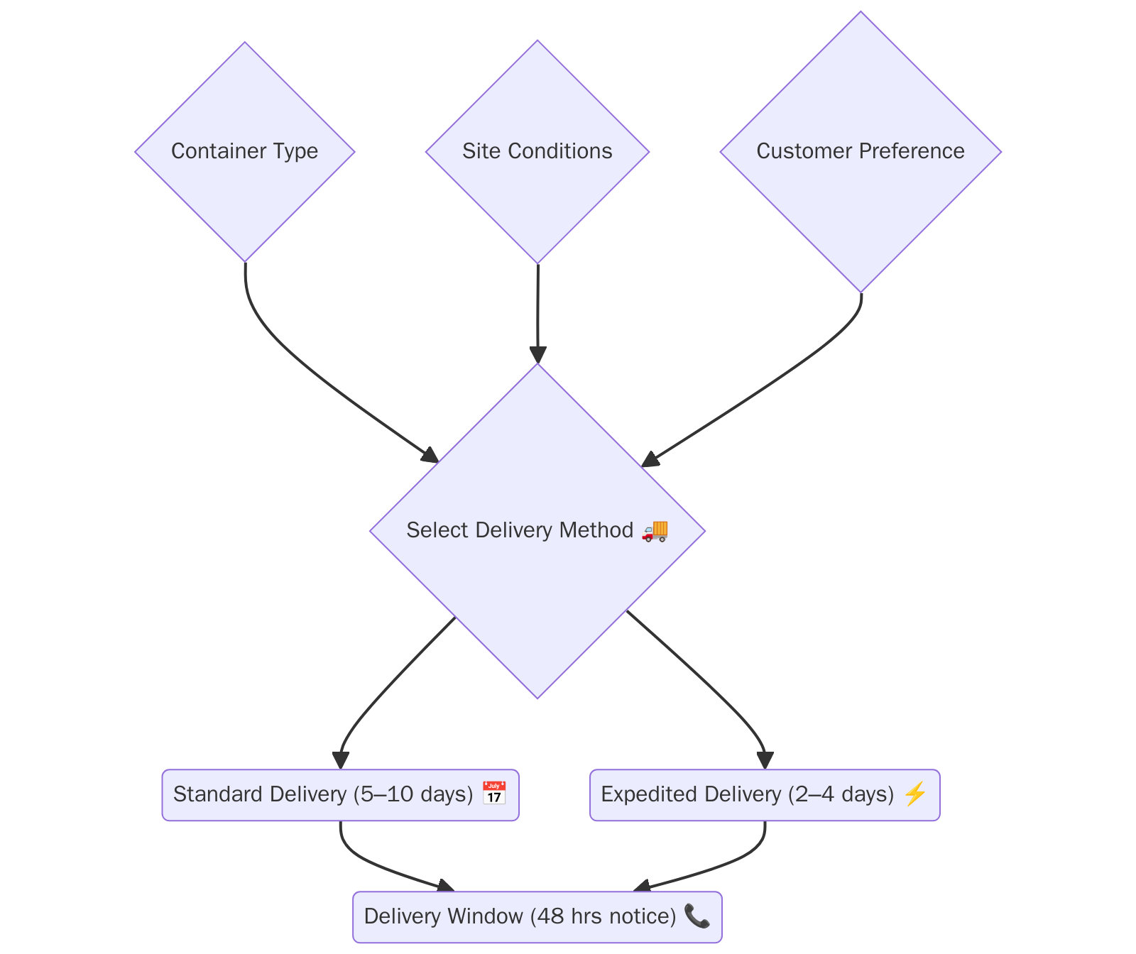 container delivery timeline