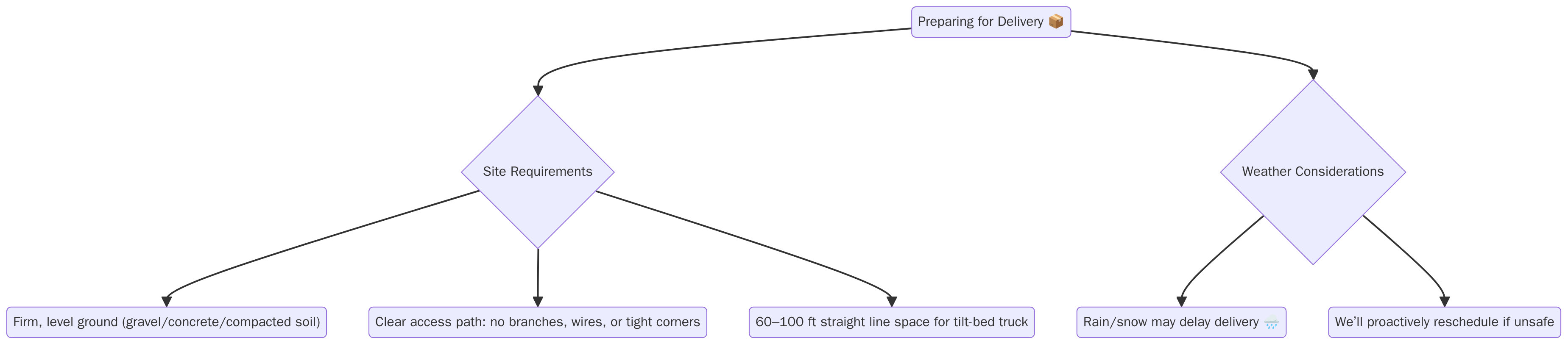 how much does container delivery cost
