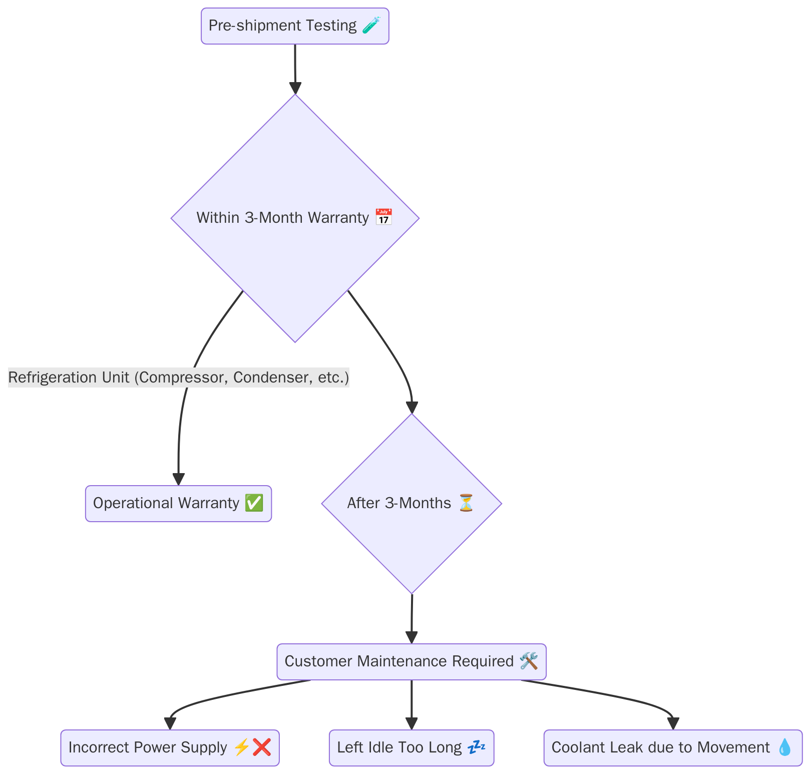 refrigerated container warranty