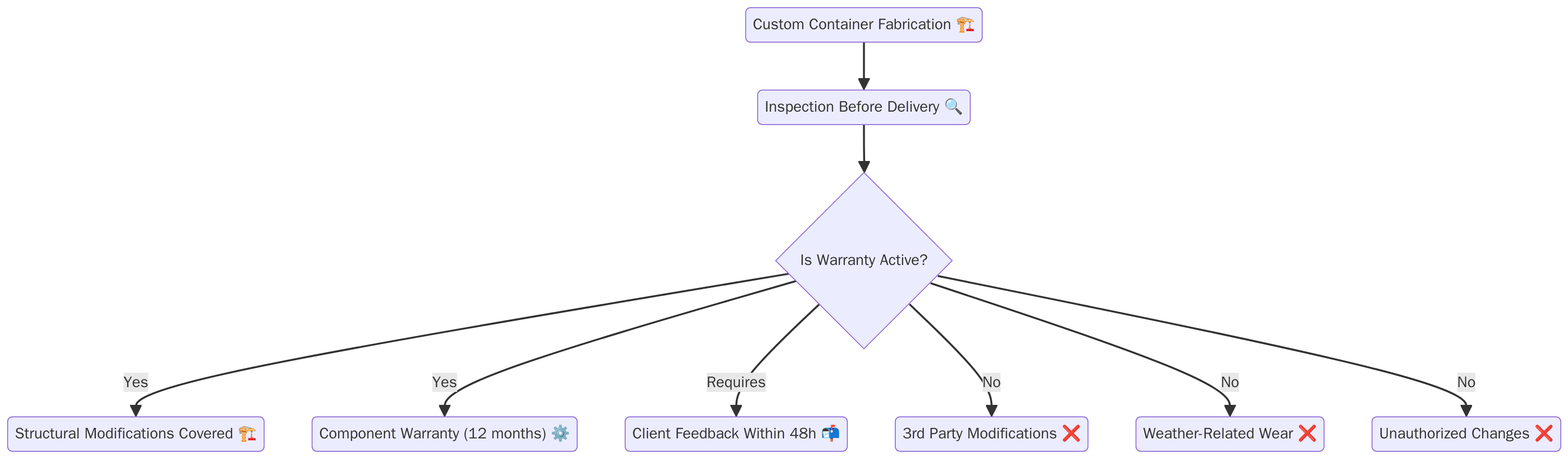 modified container warranty